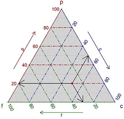 A Novel Method to Visualize the Dietary Macronutrient Composition of Smaller Visceral Fat Accumulation